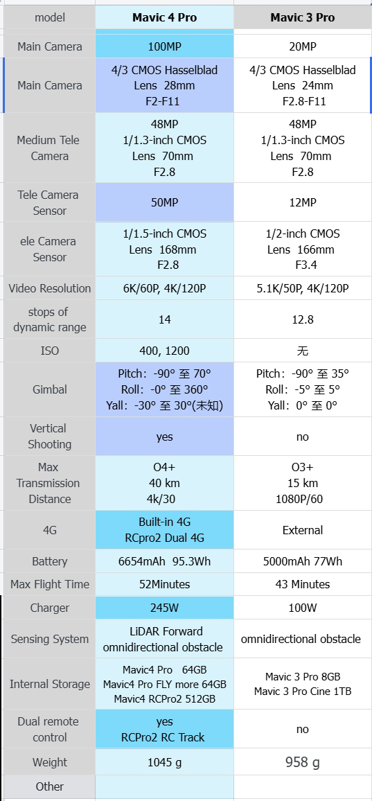 chaowanga51's tweet photo. DJI Mavic 4 PRO was released on May 13.
RC Track was cancelled
The RC Pro2 remote controller has all the functions of RC Track.
DJI Mavic 4 Pro main camera is Hasselblad M4/3 CMOS, 28mm lens, 100 million pixels, aperture F2.0. #mavic4pro  #djimavic4pro https://t.co/pjU27Y0mCp