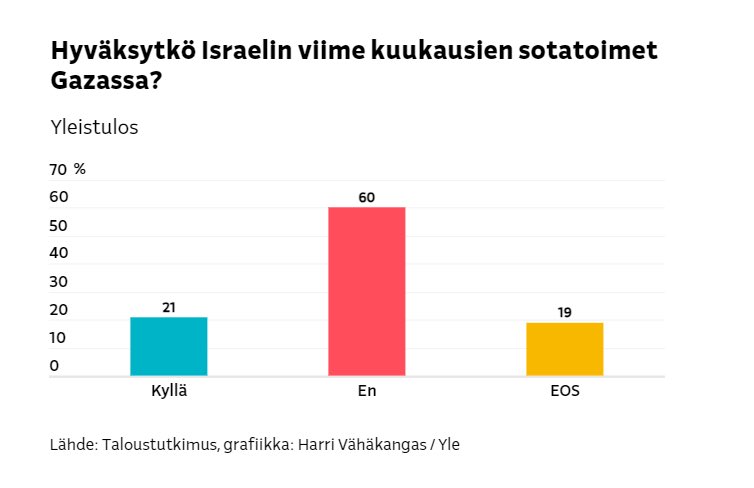 OutiPopp's tweet image. Israelin ei tosiaan tarvitse pelätä että rahoittajat ja kauppakumppanit USA ja EU reagoisivat mihinkään. Suomen #ulpo johto sivuuttaa sotarikokset - ja suomalaisten tahdon (Yle 4/2024). @Puolustusvoimat valnistelee täyttä häkää #Daavidinlinko infraa. @alexstubb @elinavaltonen