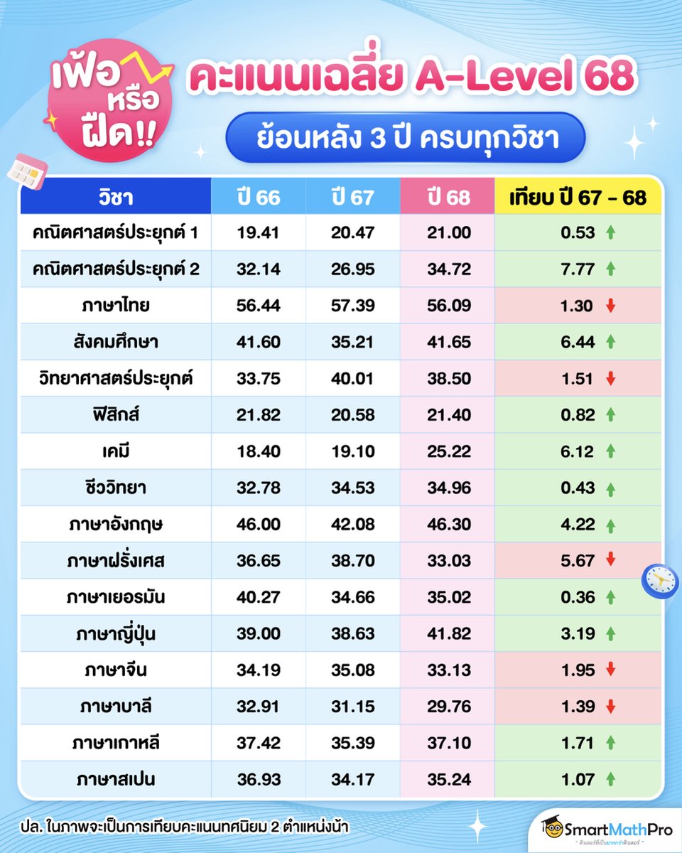 PanSmartMathPro's tweet photo. เทียบชัด ๆ ! คะแนนเฉลี่ย #ALevel68
3 ปีล่าสุด แบบครบทั้ง 10 วิชา
มาดูกันว่าปีนี้ “เฟ้อ หรือ ฝืด” เท่าไหร่ !!!
.
#Dek68 #TCAS68 https://t.co/ShjAq9dwuR