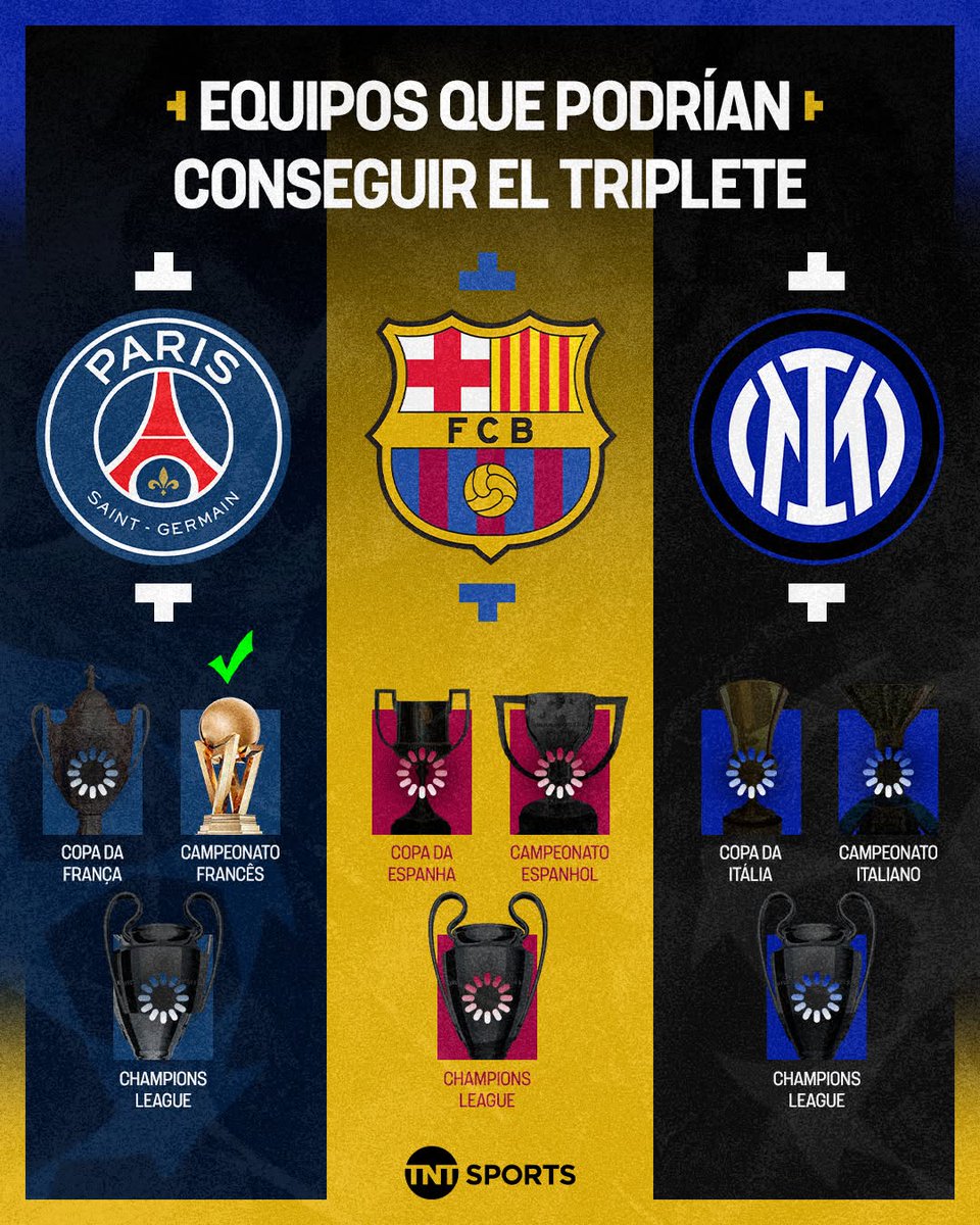 TNTSportsAR's tweet photo. PSG, Barcelona e Inter son los clubes que aún buscan el TRIPLETE y quedarse con TODA la gloria esta temporada 🏆🏆🏆

¿Alguno lo logrará? 🤔☘️ https://t.co/c4pylOHJXg