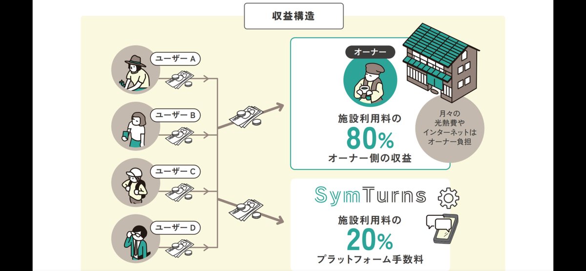 naokinish's tweet photo. #Symturns なら、法的制約や近隣問題で旅館業や民泊運営が難しい物件でも、タイムシェアリングで収益化と二拠点居住からの移住促進やまちの関係人口を増やすこと可能です。SymTurnsをつかった新しい活用方法で収益化していきませんか?
#不動産活用 #収益化 https://t.co/VxEhDEUZUW