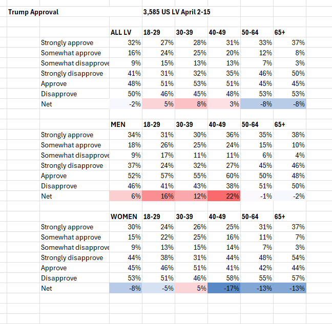 honestpollster's tweet image. Because you love numbers, here's a BETTER poll than what Yale put out.
The rift is between men and women: