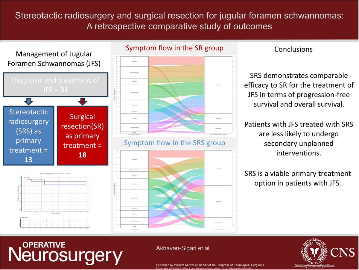 Amirhossein Akhavan-Sigari (@amirsigari) on Twitter photo Thank you <a href="/DKondziolkaCNS/">Douglas Kondziolka</a> <a href="/CNS_Update/">CNS</a> for publishing the results of our study on the comparative effectiveness of surgical resection and SRS in patients with jugular foramen schwannomas. <a href="/StanfordNsurg/">Stanford Neurosurgery</a>
journals.lww.com/onsonline/abst… Thank you <a href="/DKondziolkaCNS/">Douglas Kondziolka</a> <a href="/CNS_Update/">CNS</a> for publishing the results of our study on the comparative effectiveness of surgical resection and SRS in patients with jugular foramen schwannomas. <a href="/StanfordNsurg/">Stanford Neurosurgery</a>
journals.lww.com/onsonline/abst…