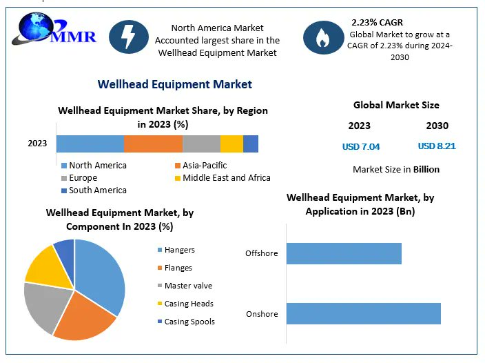 KJedhe44809's tweet image. #Wellhead #Equipment #Market size is expected to reach nearly US$ 8.21 Bn by 2030 with the CAGR of 2.23% during the forecast period.

Get more: maximizemarketresearch.com/request-sample…

#WellheadEquipmentMarket #Size #Growth #Share #Demand #Analysis