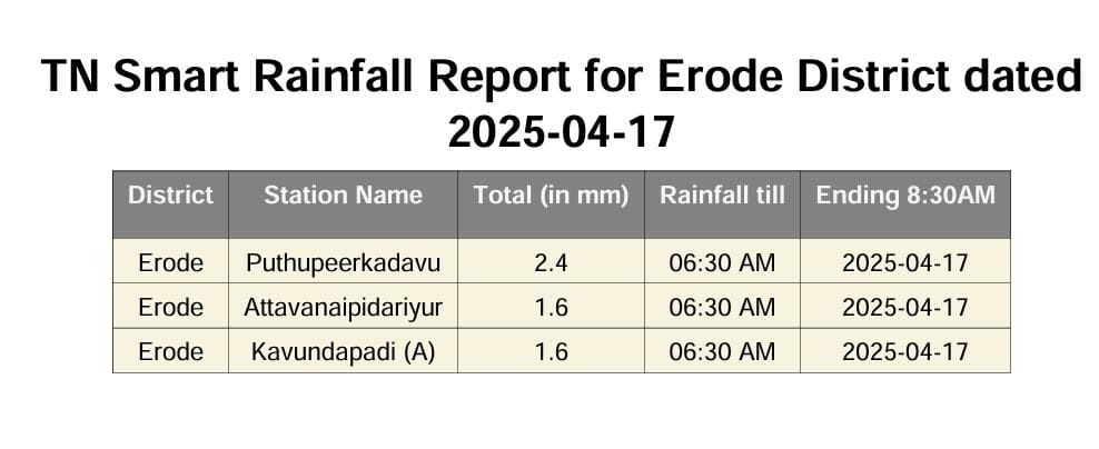 #Erode district #Rainfall &amp; #Dam details
#BhavaniSagarDam
17-04-2025 (8 Am) 
Level: 74.54 Ft (105) 
Storage: 12.96 Tmc (32.8)
Inflow- 319 c/s (24 Hrs Avg)
Current inflow- 396 c/s
OUTFLOW
1.LBP Canal- Nil
2.River A&amp;T- Nil
3.Kalingarayan- 200 c/s
4.River drinking- 150 c/s
Total