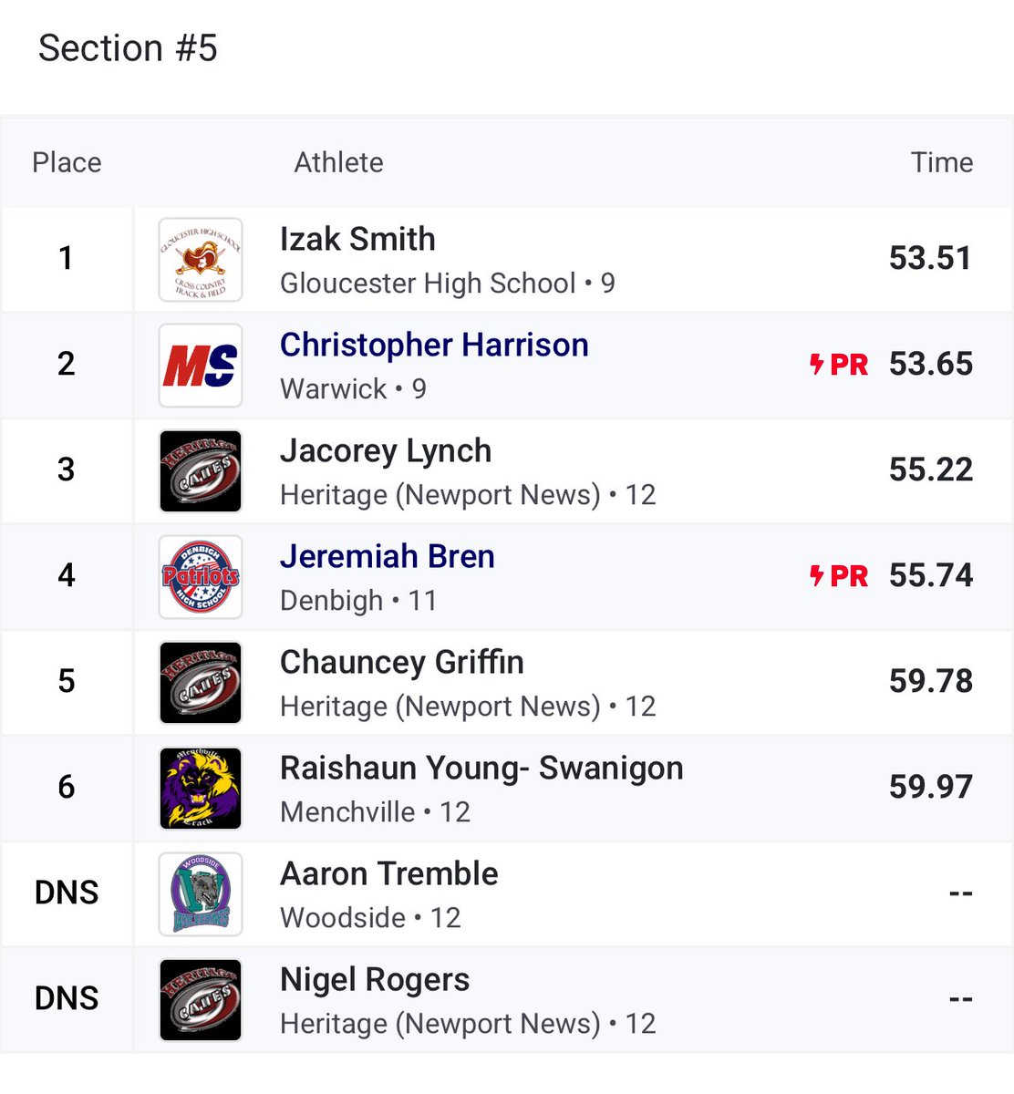 Came top 5 in the 400 meter at the first pd meet