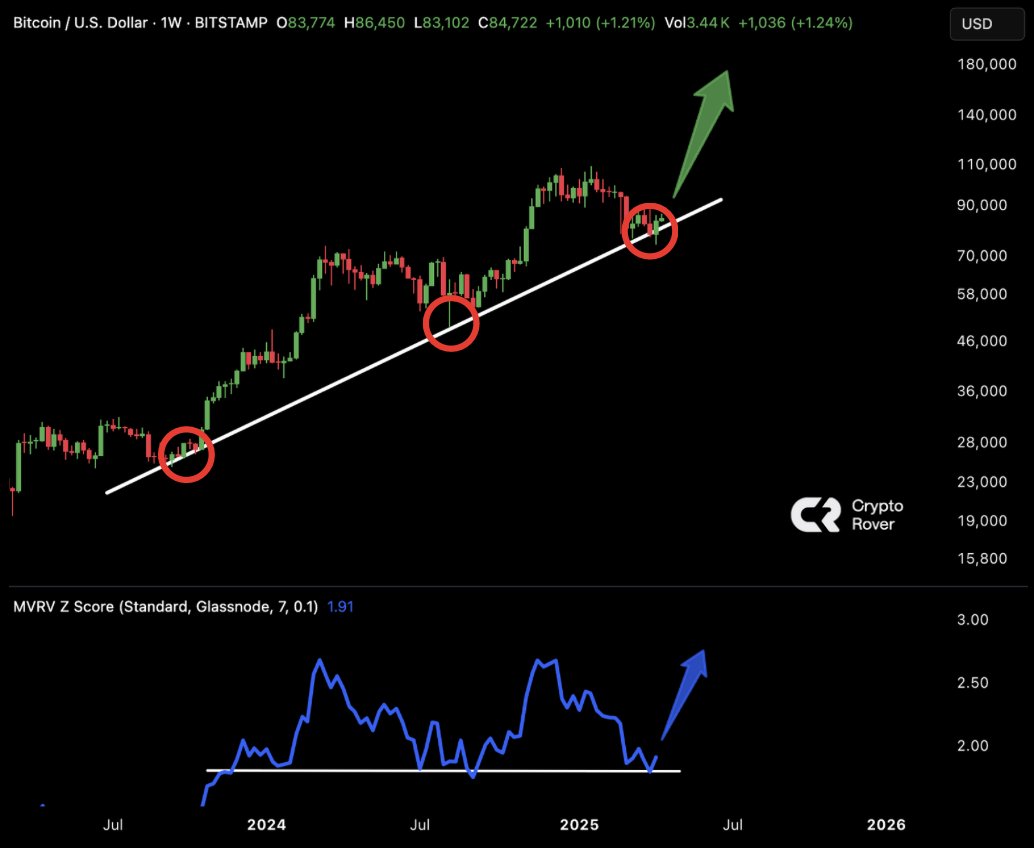 Bitcoin is undervalued. The BOUNCE is going to be legendary! 🔥