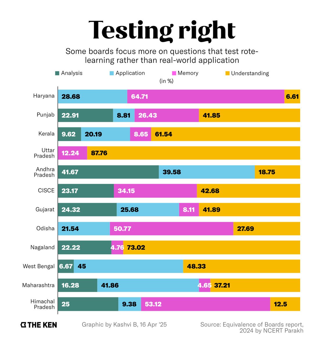 TheKenWeb's tweet photo. India is doing all it can to ace the world’s top school exam. Except for taking the exam.

The country last participated in PISA in 2009 and came second to last.

It has skipped the exam ever since but has quietly taken steps to align its 69 school boards with PISA. https://t.co/1VvUz7GkGW