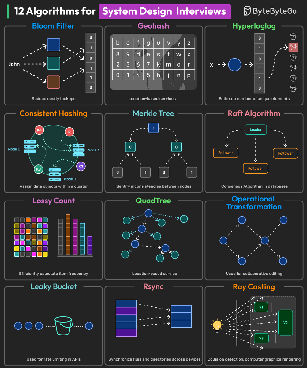 sahnlam's tweet image. Popular Algorithms for System Design Interviews