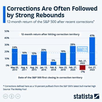S&amp;P 500 corrections—10%+ drops from highs—are common in market cycles. Since 2010, the average 12-month return post-correction is 18%. The Oct 2023 correction was followed by a 41% surge, reflecting how time and patience impact returns.