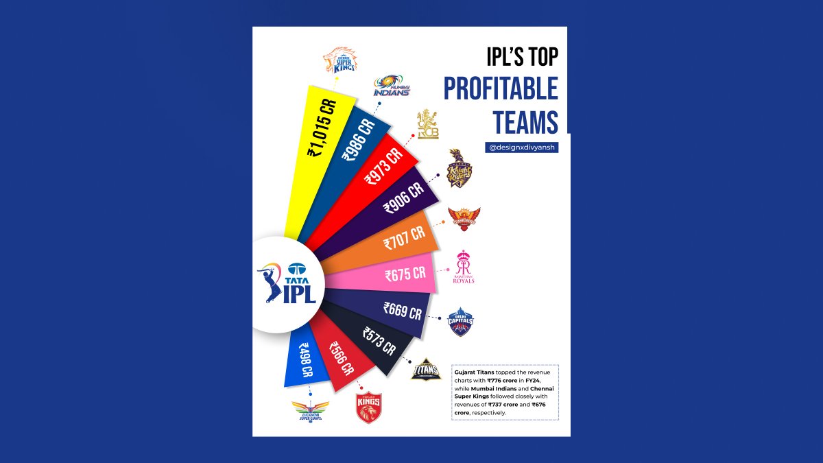 designxdivyansh's tweet image. I made this infographic for @IPL 

Made a new Proof of Work: IPL Campaign 2025

Tools I used: @Figma &amp;amp; @perplexity_ai (for research)

🤌