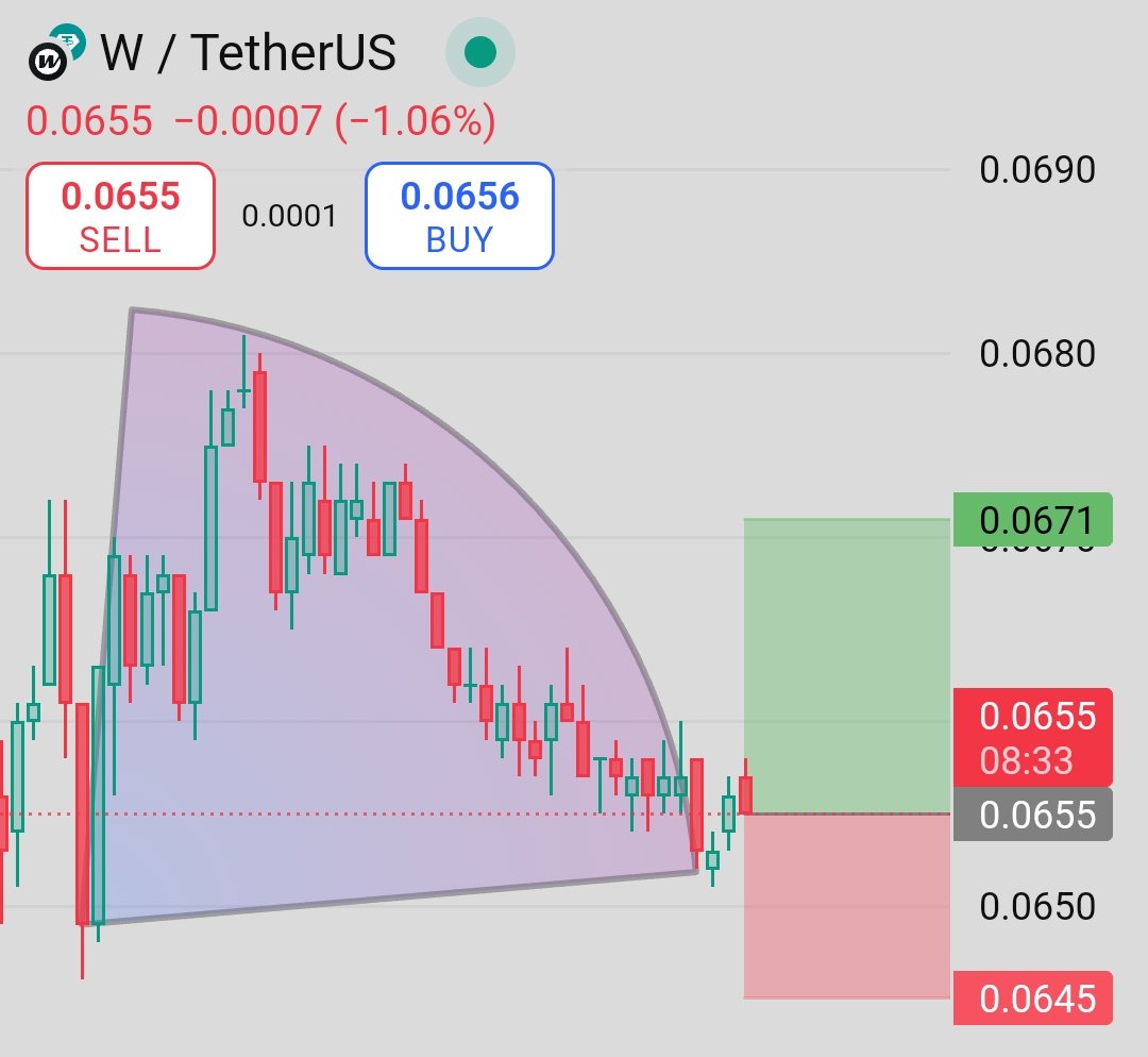 trader_raiii's tweet photo. $W – Cup Reversal in Action, Bullish Long Triggered! ☕🚀
W has just completed a rounded base formation, hinting at a potential bullish reversal. With the price bouncing from the bottom curve support.
#WUSDT #BullishReversal #LongSignal #BinanceTrade https://t.co/toVK7oDf2A