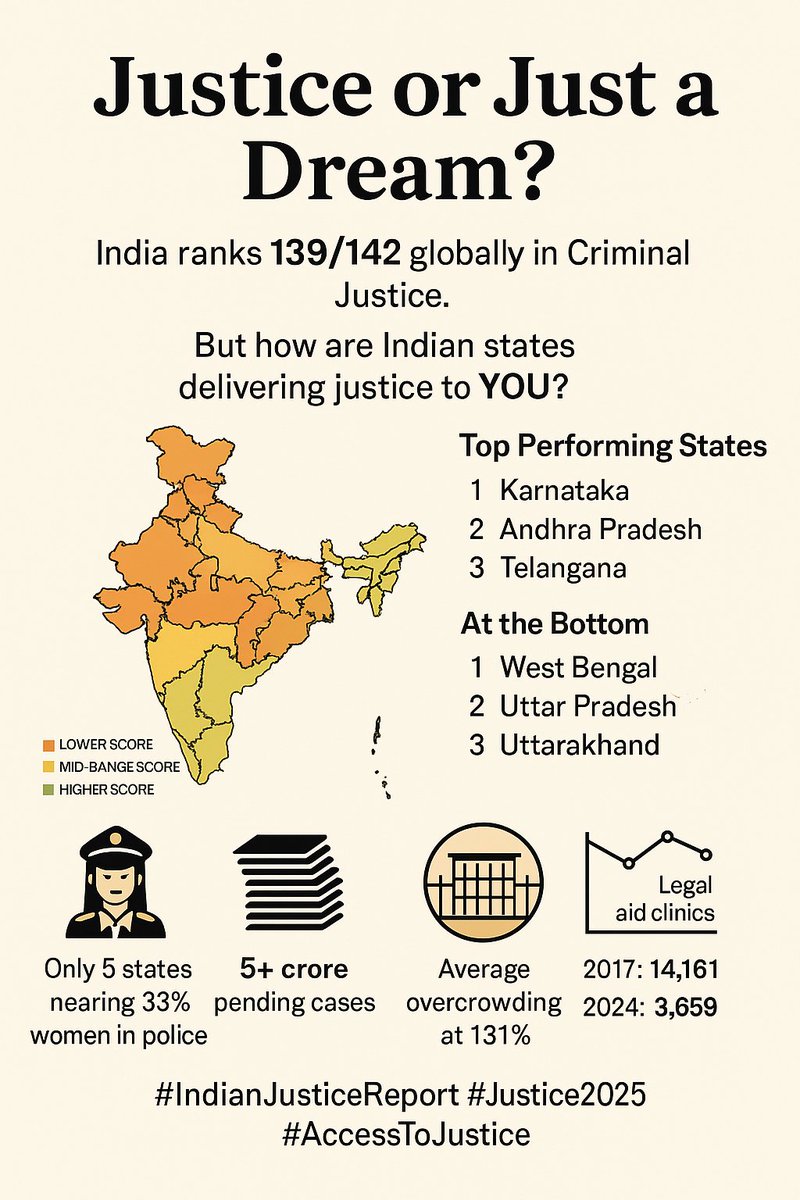 Bharaniinvest's tweet image. ⚖️ ⚖️ 𝐉𝐮𝐬𝐭𝐢𝐜𝐞 𝐨𝐫 𝐉𝐮𝐬𝐭 𝐚 𝐃𝐫𝐞𝐚𝐦?
India ranks 139/142 globally in Criminal Justice.
But how are Indian states delivering justice to YOU?
#IndianJusticeReport 2025 reveals it all.
Let’s break it down 🧵 
#Justice2025 #AccessToJustice