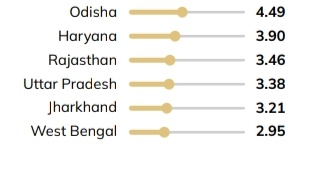 Bharaniinvest's tweet image. ⛔ At the Bottom
Worst-ranked large states:
18. West Bengal
17. Uttar Pradesh
16. Uttarakhand
These states face critical gaps across police, courts, prisons &amp;amp; legal aid.
#AccessToJustice #Justice2025