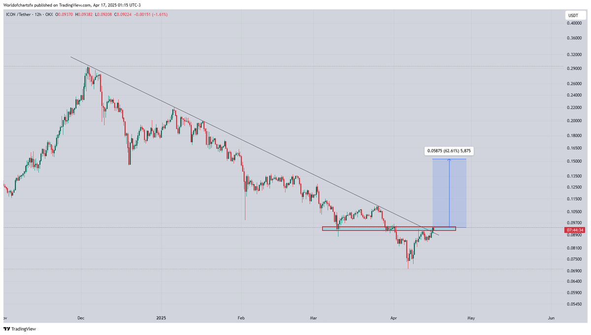 $Icx #Icx has broken out of its long descending trendline and is now testing horizontal resistance. A successful breakout above both levels could trigger a significant bullish rally."