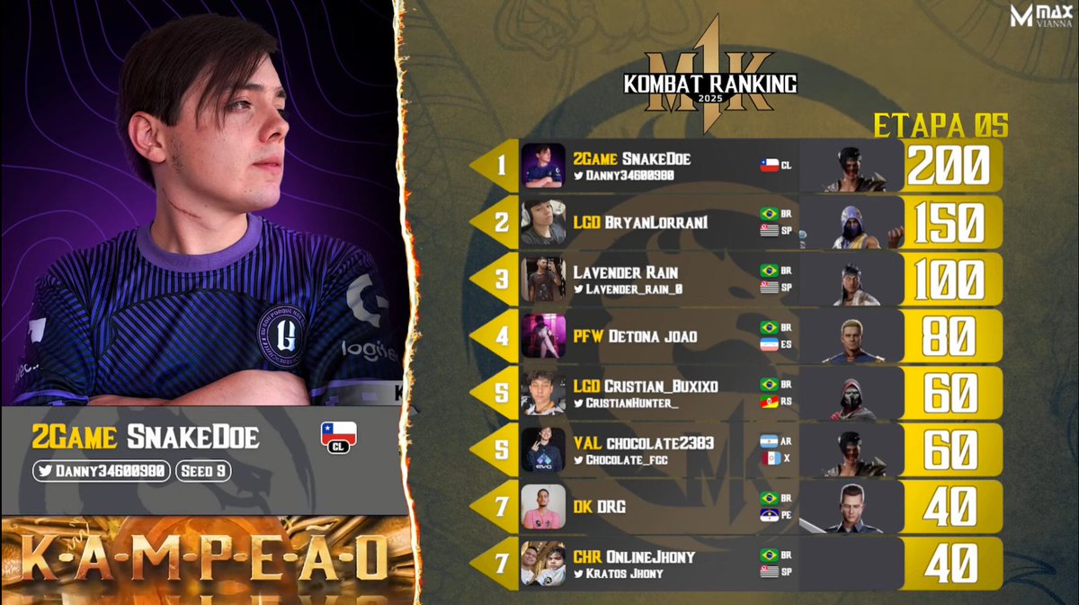 Max Vianna (@maxviannayt) on Twitter photo ⭐Resultado Kombat Ranking: Etapa 5
🏆2Game | SnakeDoe 🇨🇱 <a href="/SnakeDoe2/">2G Snake</a>
🥈LGD | BryanLorran1 🇧🇷 <a href="/Bryanlorran12/">Bryan Lorran⚡️Largados MK</a>
🥉Lavender Rain 🇧🇷 <a href="/Lavender_rain_0/">DK | LavenderRain</a>
4⃣PFW | Detona joao 🇧🇷 <a href="/Detonajoao21149/">PFW | Detona joao</a>
5⃣LGD | Cristian_Buxixo 🇧🇷 <a href="/CristianHunter_/">LGD | CristianBuxixo</a>
5⃣VAL | chocolate2383 🇦🇷 <a href="/Chocolate_fgc/">Chocolate2383</a>
7⃣DK ⭐Resultado Kombat Ranking: Etapa 5
🏆2Game | SnakeDoe 🇨🇱 <a href="/SnakeDoe2/">2G Snake</a>
🥈LGD | BryanLorran1 🇧🇷 <a href="/Bryanlorran12/">Bryan Lorran⚡️Largados MK</a>
🥉Lavender Rain 🇧🇷 <a href="/Lavender_rain_0/">DK | LavenderRain</a>
4⃣PFW | Detona joao 🇧🇷 <a href="/Detonajoao21149/">PFW | Detona joao</a>
5⃣LGD | Cristian_Buxixo 🇧🇷 <a href="/CristianHunter_/">LGD | CristianBuxixo</a>
5⃣VAL | chocolate2383 🇦🇷 <a href="/Chocolate_fgc/">Chocolate2383</a>
7⃣DK