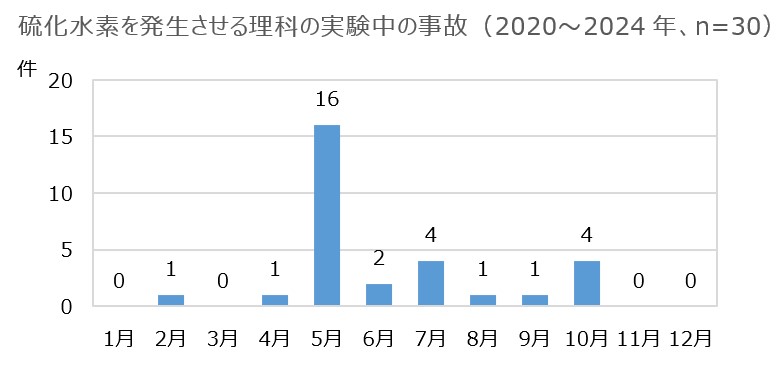 JPIC_PoisonInfo's tweet photo. 中学校の理科の実験中に、発生させた硫化水素を吸い込んだという中学生の事故が5月に増加します！実験室内は十分に換気し、生徒の皆さんは臭いの嗅ぎ方や実験方法を必ず守り、安全に実験を行いましょう！
https://t.co/bfHihzSRlR https://t.co/lq2X9OFG4z