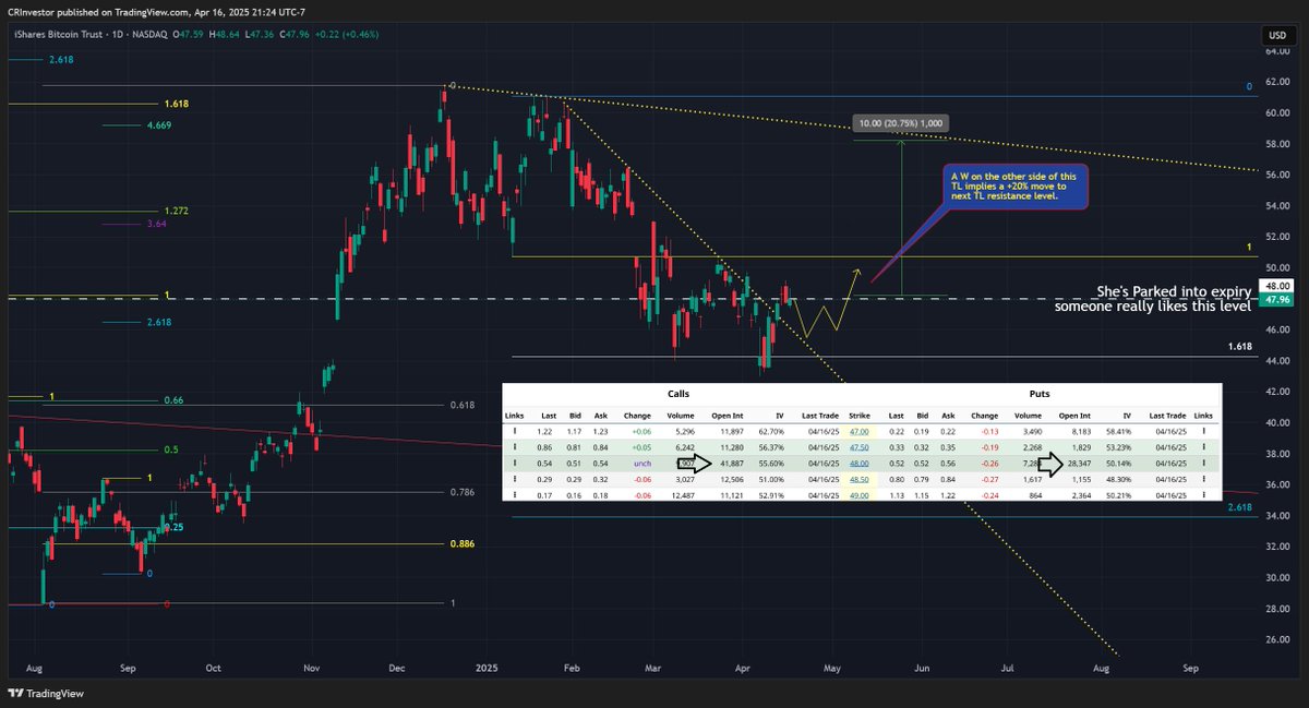 CRInvestor's tweet photo. $IBIT #Bitcoin #optionsexpiry
If you understand the options industry then can completely understand why $BTC price is parked where it is into tomorrow afternoon.
into the retail close she's parked; after 4pm est all bets are off. https://t.co/jRxG8ttn69