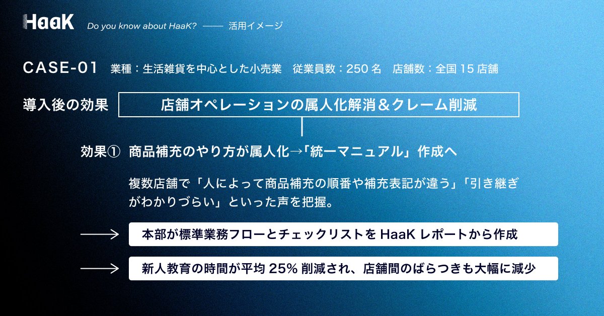 ＼HaaK活用イメージ　CASE01-導入効果①／

店舗オペレーションの属人化解消＆クレーム削減