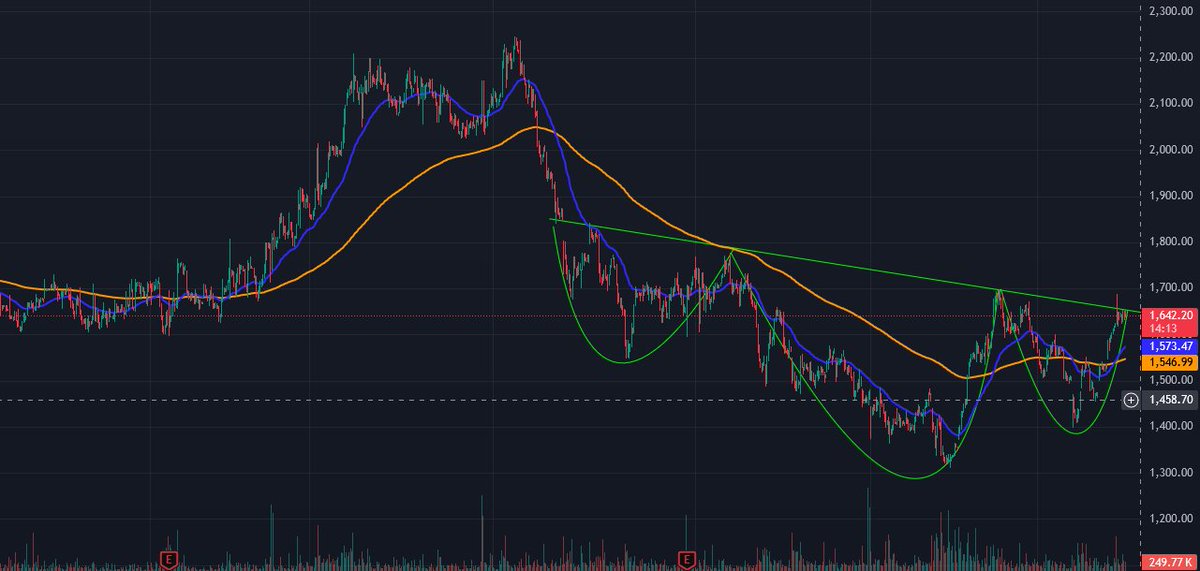 Justocks4u's tweet photo. #TECHNICALPICK #TECHPICK
#BreakoutStock #Breakout
A perfect inverted head & shoulder pattern...and the targets are usually the previous highs...Not a buy/sell recommendation...
PolicyBazar PB Fintech
#PBFINTECH #POLICYBZR https://t.co/sfUd6AMZt2
