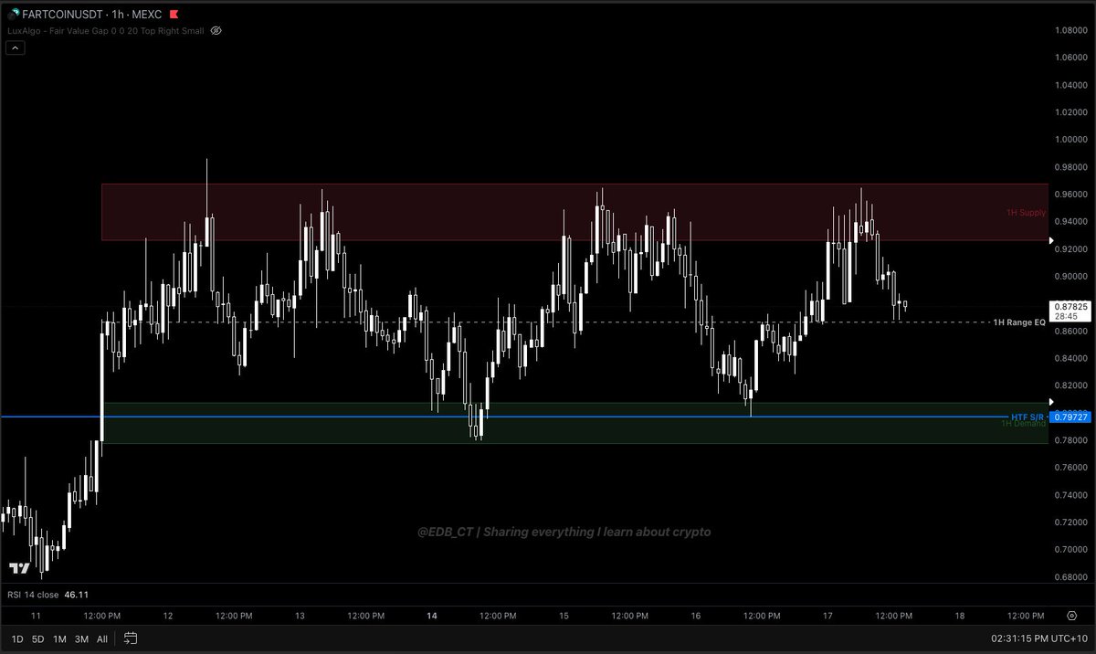 Loving this super clean 1H range setup on $FART at HTF S/R:

- Long 1H demand
- Short 1H Supply

Will keep playing this until I get stopped out