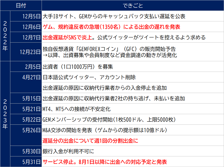 takagifx's tweet photo. 2022年末から始まった無登録業者・GEMFOREX（ゲムフォレックス）の出金拒否騒動、トレアイをにぎわせたramenKingさんも2億円の被害に。

▼概要
2022年5月、金融庁無登録の海外FX業者「GEMFOREX」が出金拒否、サービス停止
⇒ベッカムやパッキャオなどを宣伝に起用、日本人を中心に集客
⇒被害者1000人以上、被害額50億円超と推定／ramenKingさんは約2億円が出金できないままに
⇒無価値な仮想通貨による"補償"
⇒実質的なオーナーと目される日本人のＴ氏は取材に回答せず

▼マネー現代の元記��
https://t.co/0g0TQ2w7KS

▼なぜ出金拒否騒動が起きたか　騒動発生時に書いた記事をnoteに再掲しておきます。ポストには経緯を添付します。
https://t.co/ijwMnTb2Ph

私たちの対策としては「日本の金融庁に登録していないFX口座は利用しない」に尽きるかと。

金融庁登録業者のリストがこちら。ここに名前がなければ無登録。利用すべきではありません。
https://t.co/4vijBMpXhB

ramenKingさんをはじめ被害にあわれた方は本当にお気の毒です。資金が1円でも多く戻ることを願っています。※被害者救済を装った2次被害にはくれぐれもお気をつけください。