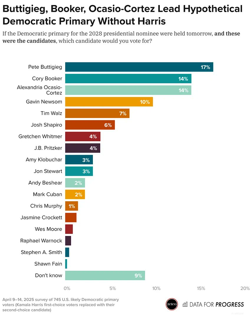 2028 National Democratic Primary, Without Harris:

Pete Buttigieg 17%
Cory Booker 14%
Alexandria Ocasio-Cortez 14%
Gavin Newsom 10%
Tim Walz 7%
Josh Shapiro 6%
Gretchen Whitmer 4%
J.B. Pritzker 4%
Amy Klobuchar 3%
Jon Stewart 3%
Andy Beshear 2%
Mark Cuban 2%
Chris Murphy 1%
