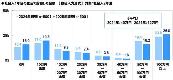 sonylife_jp's tweet photo. 【社会人1年生・2年生の金銭事情】

💰 Q. 社会人1年目の貯蓄は？
平均 52万円！昨年調査から3万円の増加✨

💰 Q. 30歳時点の目標貯蓄は？
社会人2年生、平均 1012万円！昨年から26万円の増加📈 https://t.co/2cXBYVcxVF
