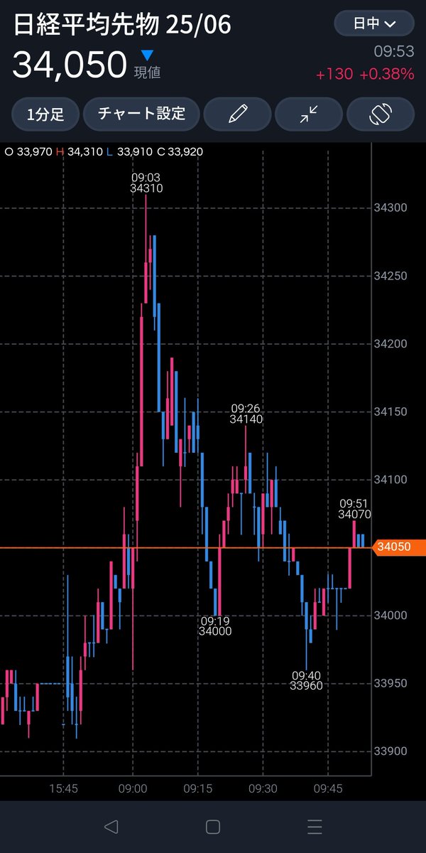 🇯🇵植田日銀総裁「17日午前10時から参院財政金融委員会で半期報告」きょうはヘッドライン注意報⚠️

昨日、今朝も日経先物や為替がニュースのヘッドラインに反応して急変⚠️
（高速取引AI・アルゴしか勝てない）

日米交渉のアメリカ側のコメント待ち⭐️
植田日銀総裁の発言⭐️
TSMC決算⭐️昨日のASMLは見通