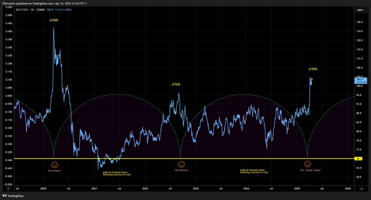 CRInvestor's tweet photo. #GoldSilverRatio
#BullishOfGoldStocks
if we listen to Mr. Market certain intermarket relationships are flashing 'crisis' atm. The question is, can you learn to position ourself to take advantage of this rather consistent &amp; predictable behavior.
#pma4tw
https://t.co/YrXkz1uhsN https://t.co/bed6dIKXi4