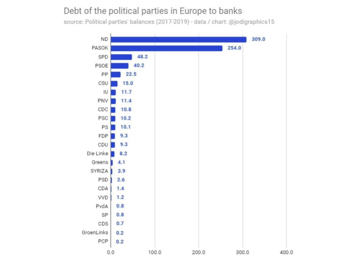 Κατάλογος με τα χρέη των πολιτικών κομμάτων στην Ευρώπη. Άλλη μια ελληνική αρνητική πρωτιά. Για να γνωρίζετε ποιοι περιμένετε να λύσουν τα προβλήματα της χώρας. Είναι αυτοί οι ίδιοι που αποτελούν το πρόβλημα.