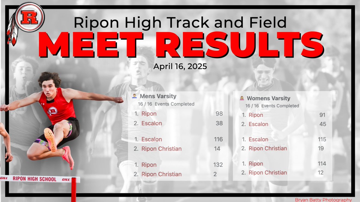 πππππ π·πππ ππππππ΅ππ (@rhssuperfan) on Twitter photo Track and Field Meet Results <a href="/MantecaSports/">MB Sports</a> <a href="/Quade1095/">Quinton Hamilton</a> <a href="/riponstrong/">Coach Velasco</a> <a href="/escalontimes/">Escalon Times</a> #RiponIndians Track and Field Meet Results <a href="/MantecaSports/">MB Sports</a> <a href="/Quade1095/">Quinton Hamilton</a> <a href="/riponstrong/">Coach Velasco</a> <a href="/escalontimes/">Escalon Times</a> #RiponIndians