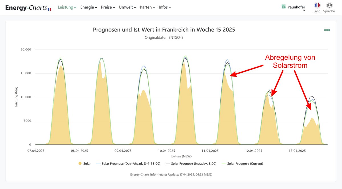 Fast täglich wird in Frankreich Solarstrom abgeregelt, weil die meisten Kernkraftwerke zu träge sind und ihre Leistung nicht ausreichend reduzieren können.
energy-charts.info/charts/power_f…