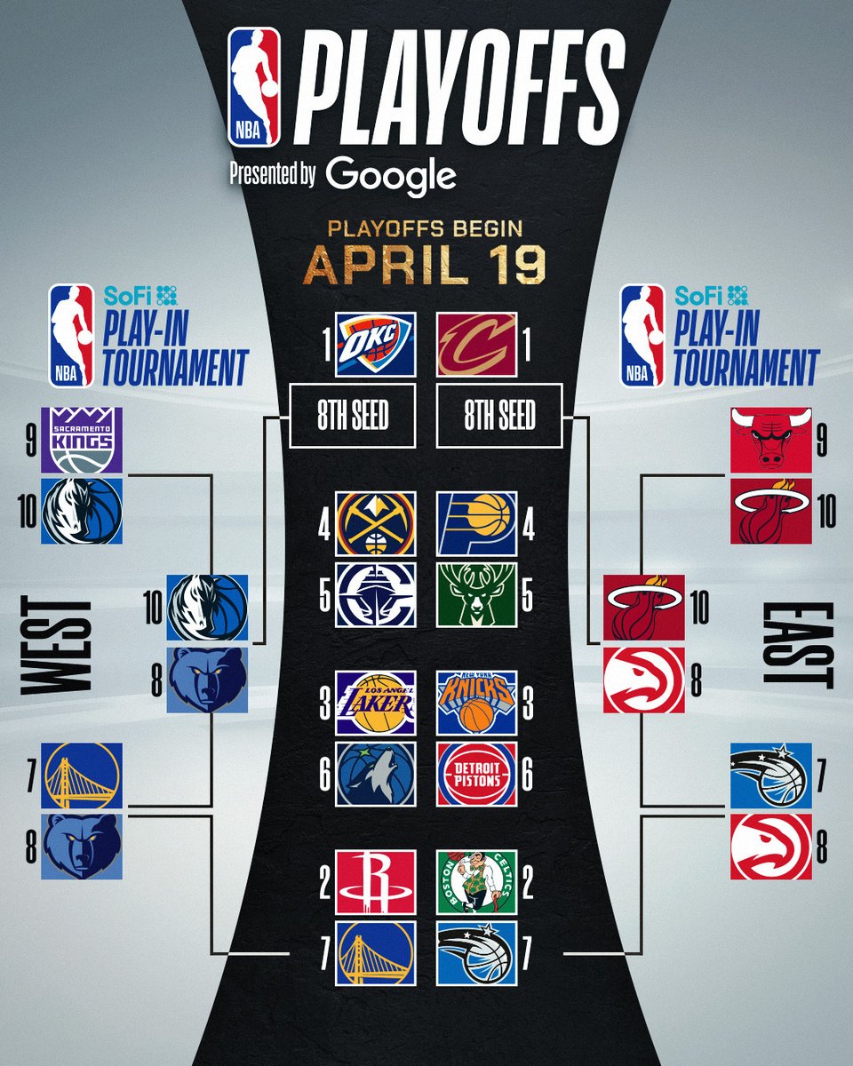 NBA's tweet photo. 🏆 PLAYOFF PICTURE 🏆

▪️ Winner of MIA/ATL with play #1 CLE
▪️ Winner of DAL/MEM will play #1 OKC

#NBAPlayoffs presented by Google begin April 19th! https://t.co/TNjKsldzXW