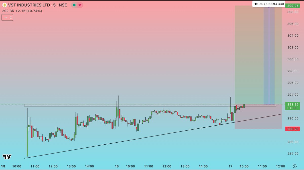 TradeXpertin's tweet photo. #VST_INDUSTRIES 5min time frame
Up side one big move expected https://t.co/Ukc1mxjy19