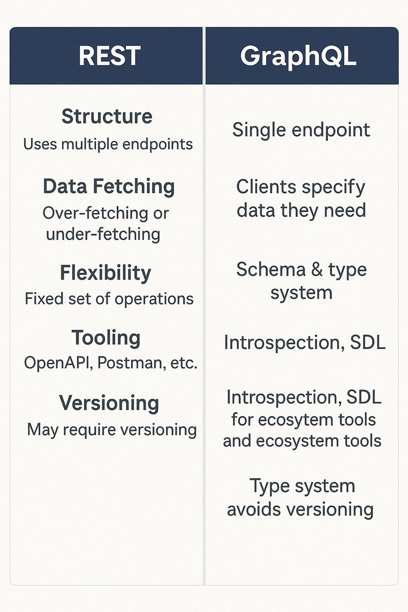 asianasoft's tweet image. 🧠 Why GraphQL is a Developer's Power Tool for Modern APIs
GraphQL isn’t just a buzzword—it’s a spec and execution engine that reshapes how clients consume data.
#GraphQL #APIEngineering #BackendDevelopment #Microservices #FullStack #GraphQLSubscriptions #SoftwareArchitecture