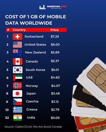 MarketingMind_'s tweet image. The Cost of 1 GB of Mobile Data Worldwide.

#MarketingMind #Internet #MobileData