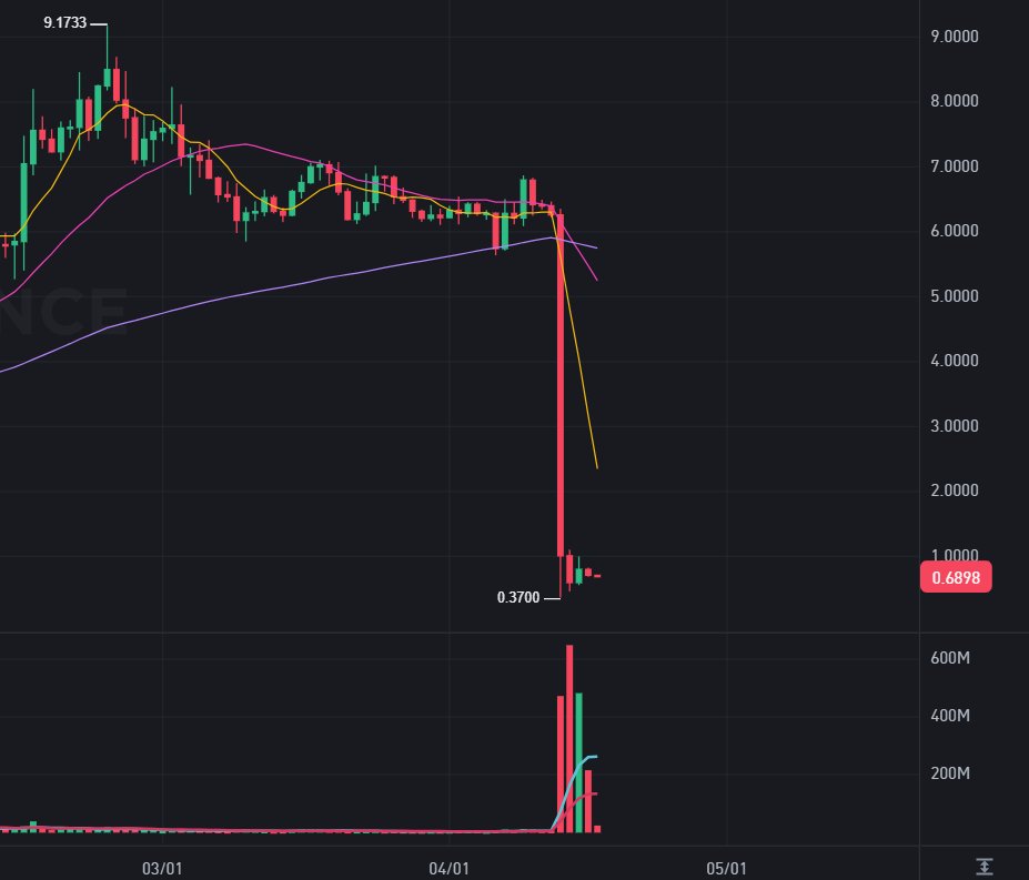 A sudden drop from $6.50 to $0.37 in just hours. But the real question is: what happened?

Were the fundamentals of $OM suddenly altered, or is there something more mysterious at play here? 🤔

Market crashes like this don't just happen without reason. Was it a natural