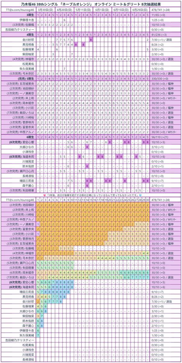 乃木坂46 38thシングル「ネーブルオレンジ」ミーグリ 8次抽選結果