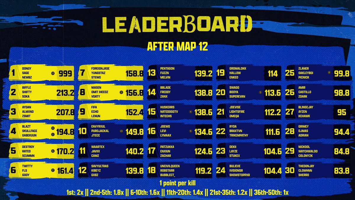 Twitty (@twitty390) on Twitter photo Placed 6th in $50,000 <a href="/WzTotalFrenzy/">Call of Duty: Warzone Total Frenzy</a> “Return to Dansk” Tournament securing $2000 ($666 each) !
Shoutout to the boys <a href="/FLStv_/">BDS FLS</a> and @freeGooy for staying up playing with me on EU time. FLS the goated IGL even after being awake 24+ hours.
Double MnK + 150 ping just proves Team Chem Placed 6th in $50,000 <a href="/WzTotalFrenzy/">Call of Duty: Warzone Total Frenzy</a> “Return to Dansk” Tournament securing $2000 ($666 each) !
Shoutout to the boys <a href="/FLStv_/">BDS FLS</a> and @freeGooy for staying up playing with me on EU time. FLS the goated IGL even after being awake 24+ hours.
Double MnK + 150 ping just proves Team Chem