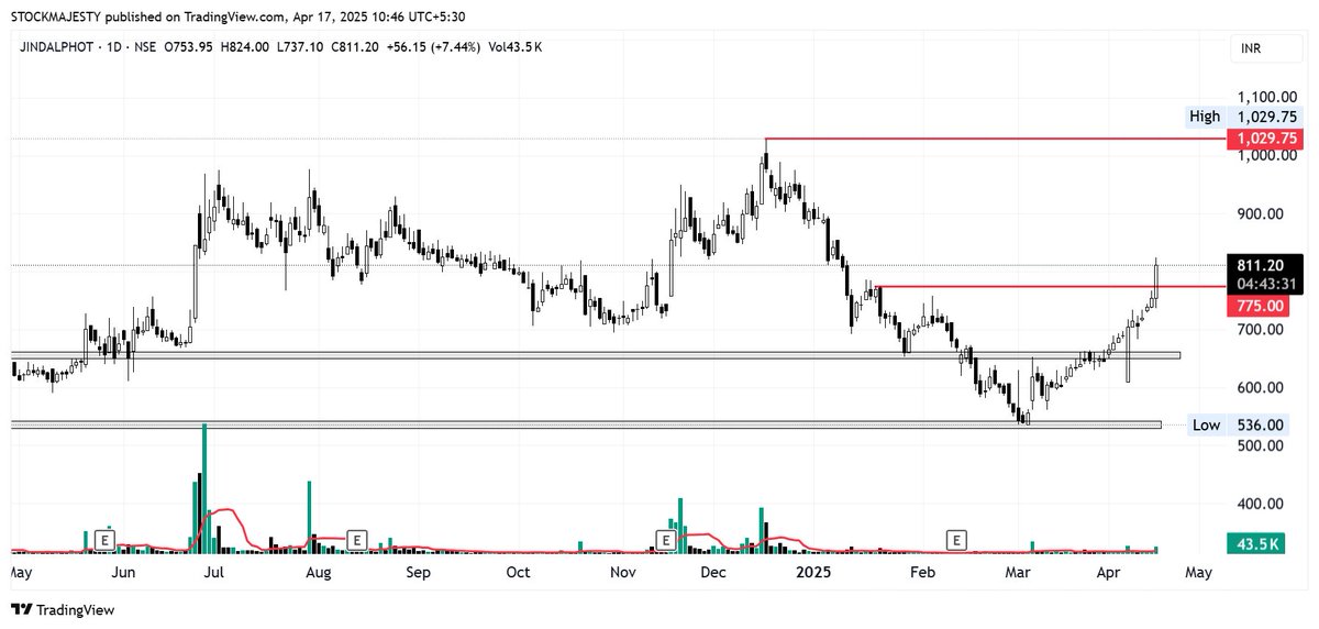 STOCKMAJESTY's tweet image. #JINDALPHOTO
CMP-810
KEEP WATCHING THIS BREAKOUT GEM..
SL N TGT AS PER YOUR RISK MANAGMENT..
#BREAKOUT #BREAKOUTSTOCKS #INVESTING #StocksInFocus
