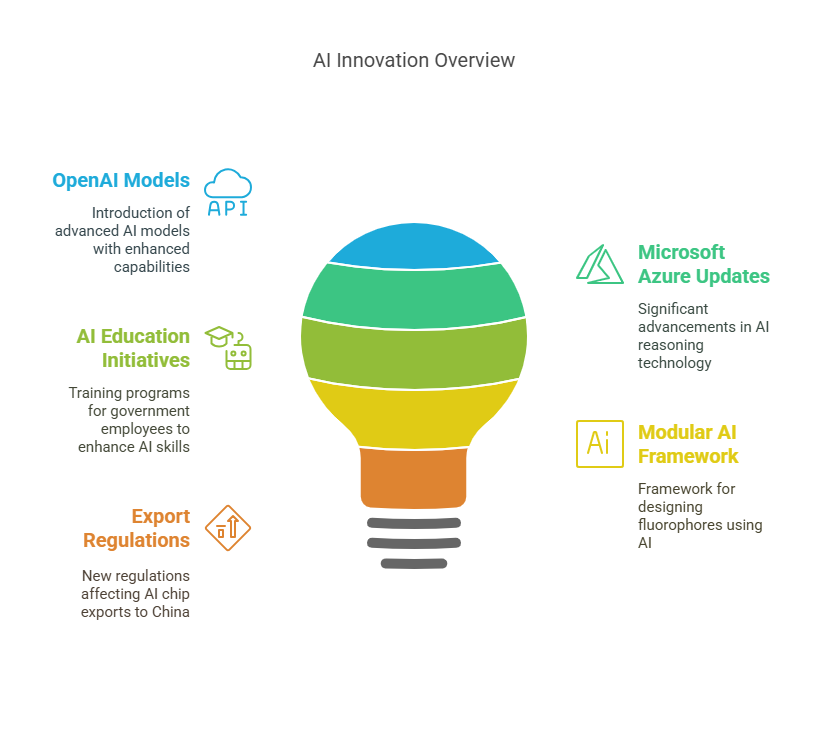 piconewsai's tweet photo. #ainews #OpenAI #exportregulations #AzureAI #modularai https://t.co/R5Nr1k36bs