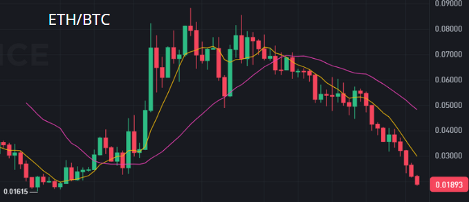 ETH/BTC: When will the story change? 📉⚖️

It’s been almost 3 years of underperformance.

Ethereum has failed to outperform Bitcoin for nearly a full market cycle.
Narratives came and went — DeFi, NFTs, L2s, restaking, AI... yet the ETH/BTC chart keeps trending down.
Is ETH still