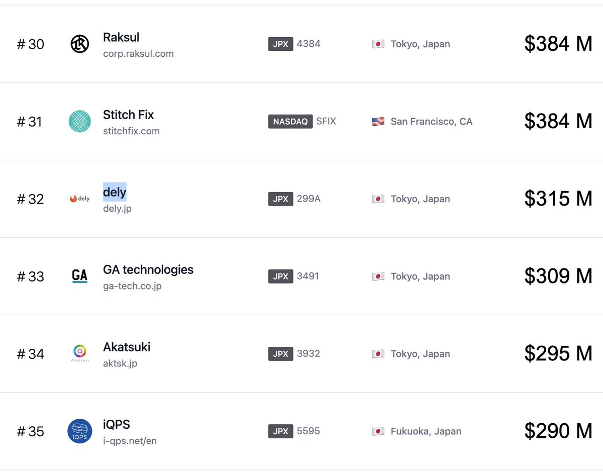yasulab's tweet image. Kaigi Effect!! 💎🆕✨ #rubykaigi

Top Ruby Companies - Explore Top Ruby Companies Around the World toprubycompanies.info

src: 東京証券取引所グロース市場への新規上場承認に関するお知らせ - dely株式会社 prtimes.jp/main/html/rd/p…