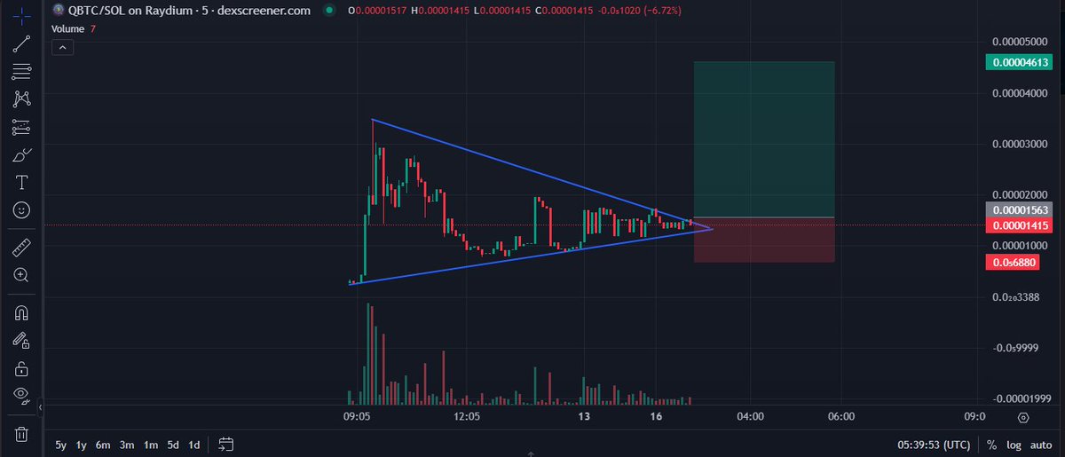 QBTC_Official's tweet photo. QBTC is about to go nuclear 💣

This triangle is screaming one word: BREAKOUT 🚀

📍 Quality project  
📍 Big move loading…
now it’s almost time to Pump.

Buy- DnKRrmVA3WmxJaLmKpf7dbAcWVow6LSA8L9U2HX8Pxm8
#QBTC #SolanaGems #CryptoLaunch #BreakoutSeason #AltcoinAlerts https://t.co/VwY5hKoeWP