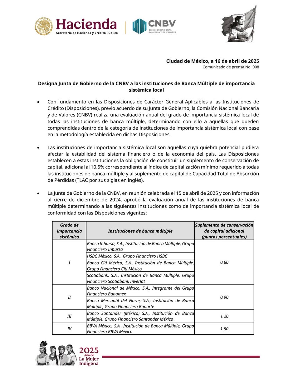 ¡Atención! La CNBV designa a 8 bancos como instituciones de importancia sistémica local
Su quiebra = riesgo para todo el sistema financiero mexicano
Más capital = Más responsabilidad
¡BBVA, Santander, Banorte, Citibanamex y más están en la lista!

#CNBV #BancaMúltiple