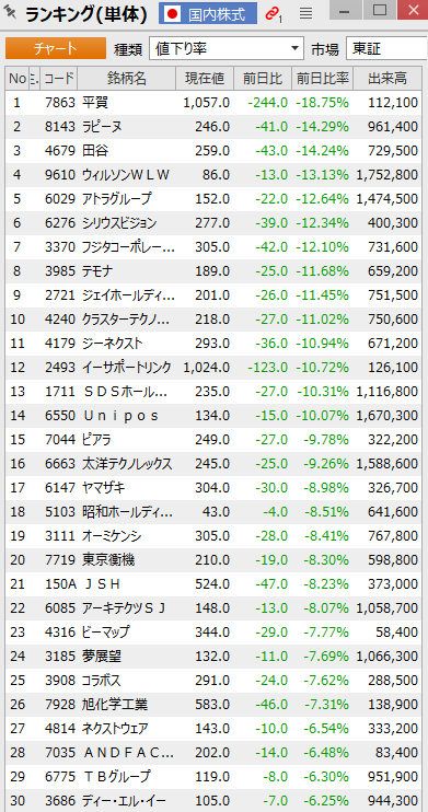 不正ハッキング急騰終わったら下落ランキングに300円以下の株がズラリ（笑）