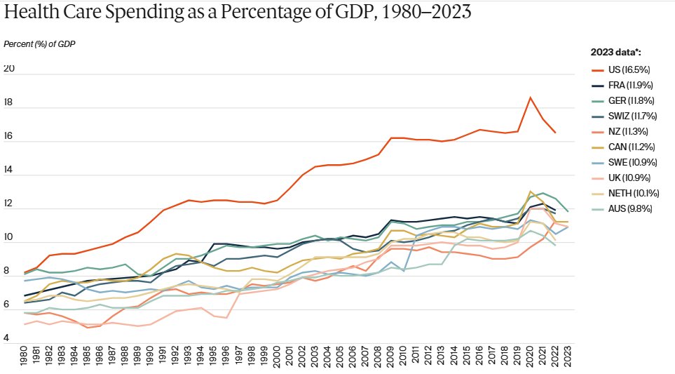 🧵České zdravotnictví hrazené z veřejných rozpočtů je s 7,3 % sice pod evropským průměrem, avšak financování bude pod tlakem vzhledem k demografii, kdy bude ubývat těch, co přispívají, a přibývat těch, kteří čerpají.

👨‍⚕️ Co s tím? V čem se líší případ Česka od jiných zemí?

A jak