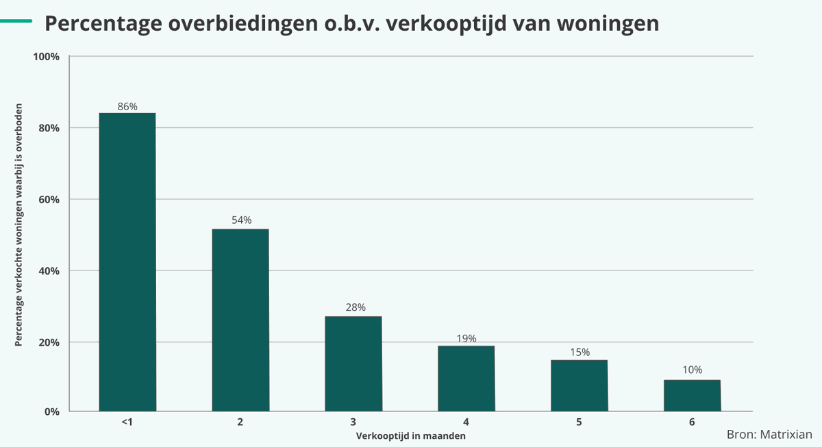 Een woning al maanden van tevoren op de markt zetten in de hoop op een beter bod? Niet doen! Dat is zelden effectief. Uit de cijfers blijkt namelijk dat vooral snel verkochte woningen het vaakst boven de vraagprijs worden verkocht.

#overbieden #data #vastgoeddata #woningdata