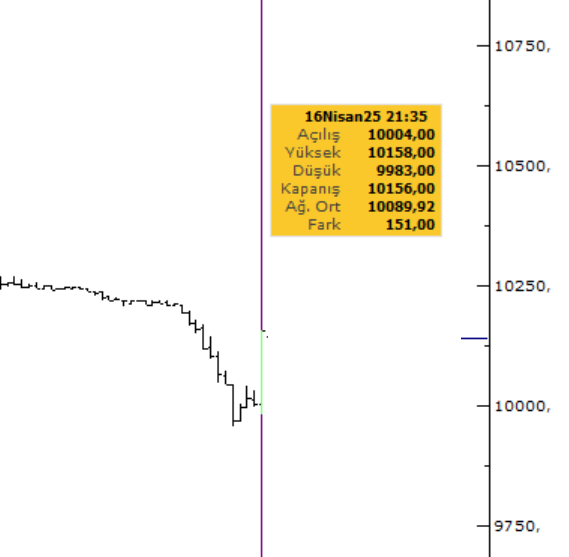 Rasim Ozan Kütahyalı isimli şahsın saat 20:42 ve 21:35 de paylaşmış olduğu twitler ve bu twitler neticesinde #viop #viop30 gece senasında oluşan piyasa hareketleri aşağıda 5 dakikalık grafikler üzerinde yer almaktadır.